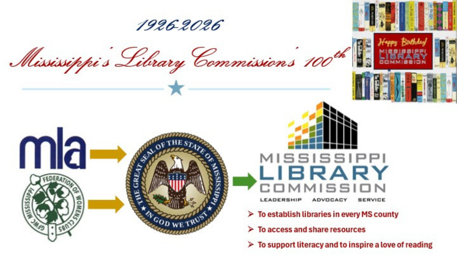 Graphic celebrating the Mississippi Library Commission’s 100th anniversary with logos, the state seal, and text about its mission.